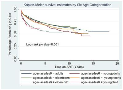 A comparison of clinical outcomes among people living with HIV of different age groups attending queen Elizabeth central hospital outpatient ART Clinic in Malawi